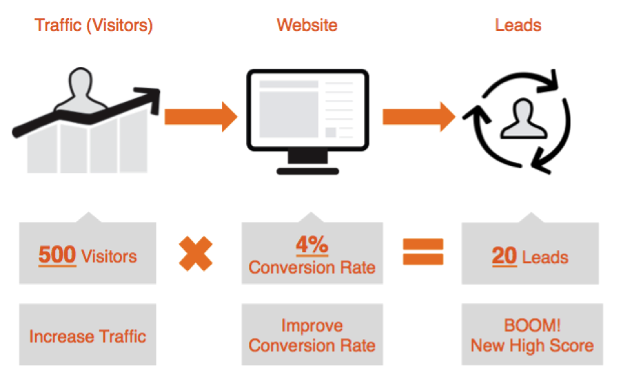 Driving Traffic and Conversions