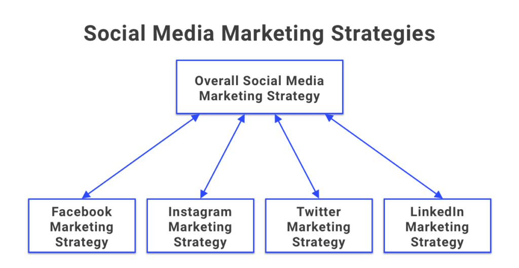 Strategies for Effective Social Media Marketing